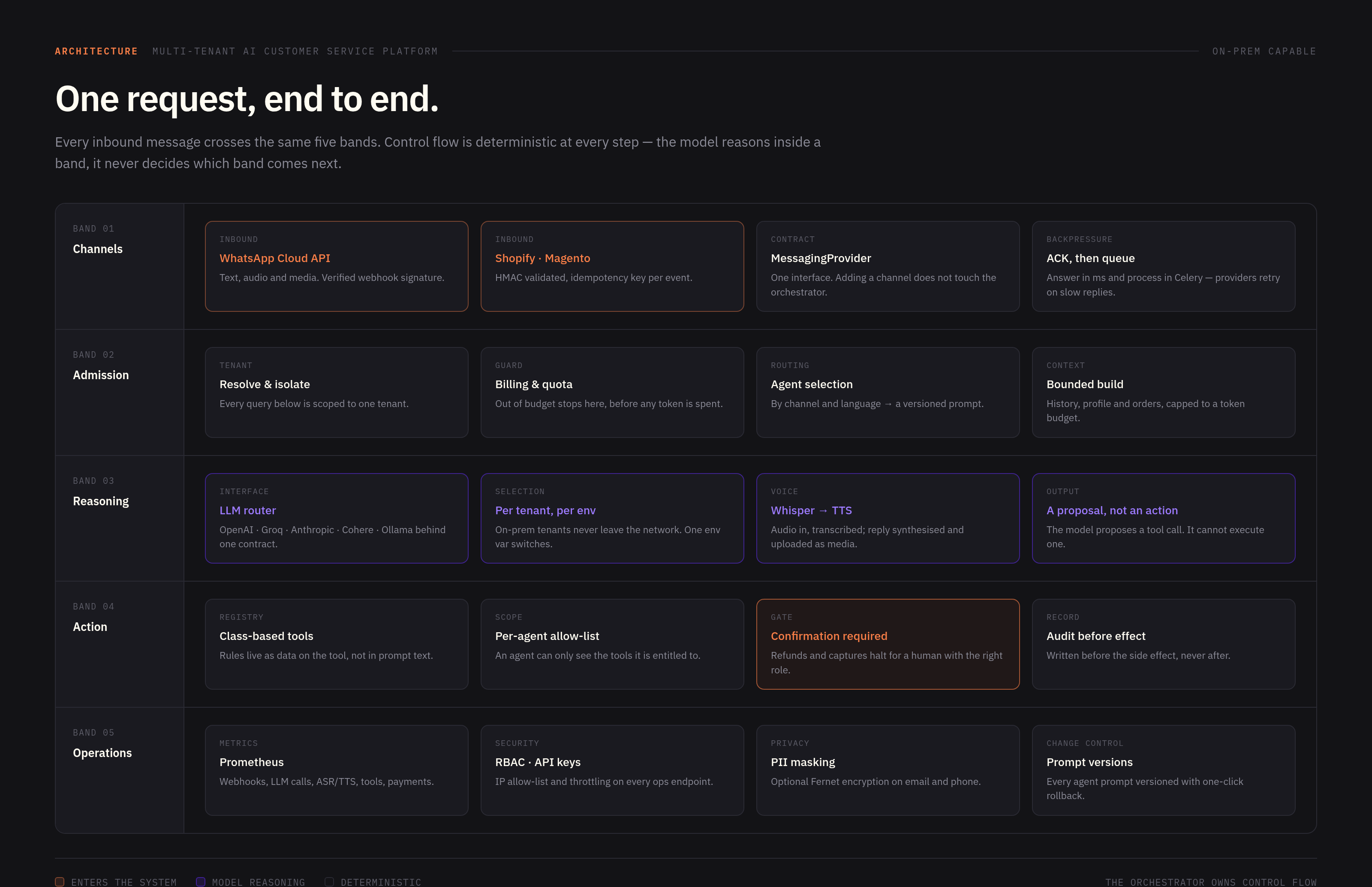 AI Customer Service Platform architecture