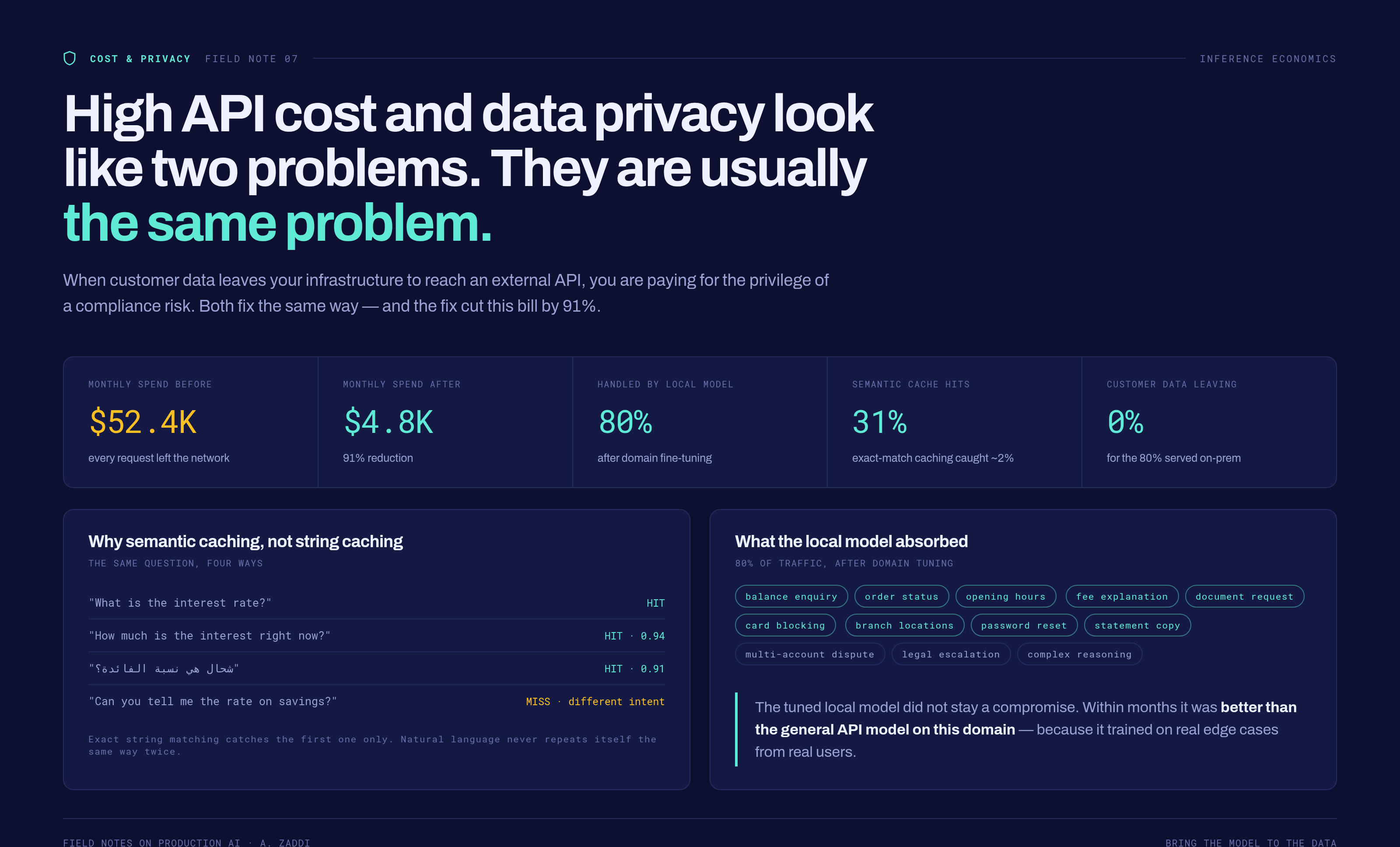 From $52K to $4.8K/Month on a Customer Service AI