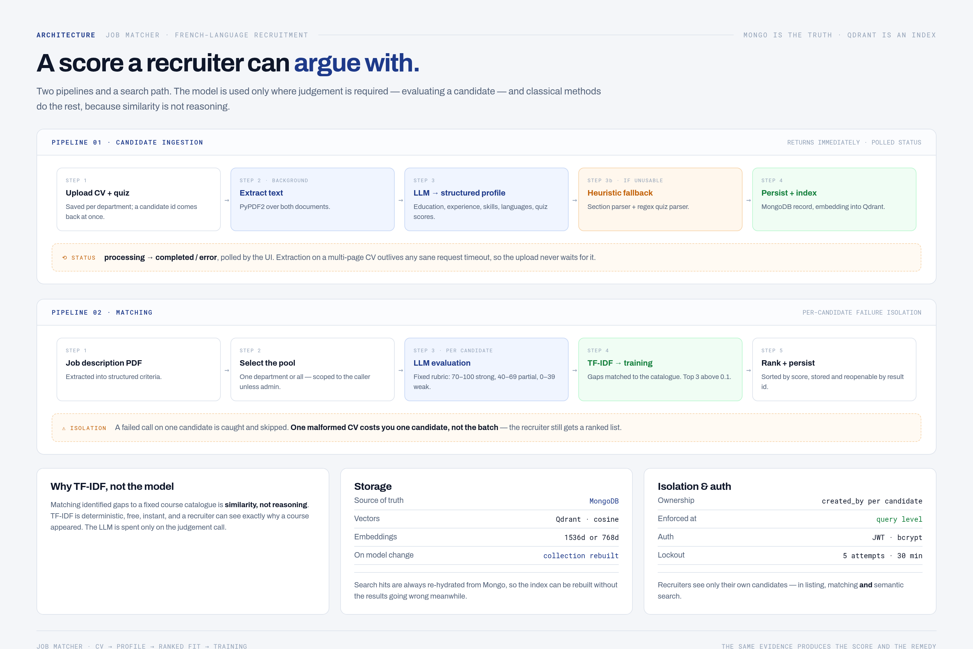 Job Matching — AI Recruitment Platform architecture