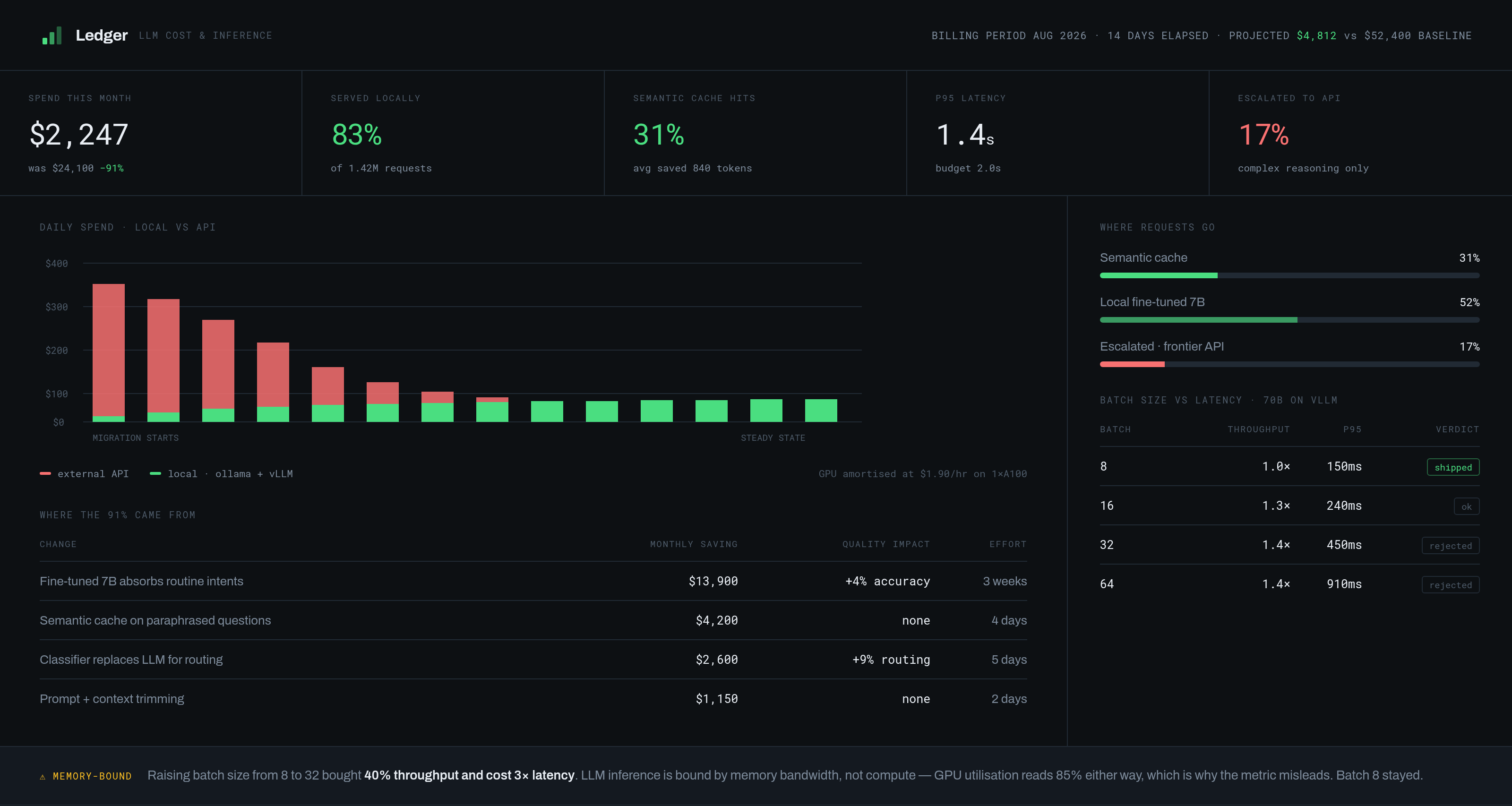 LLM Cost & Inference Dashboard